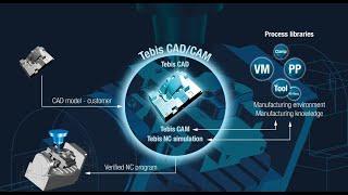 CNC Process Optimisation and CAM Automation with Tebis CAD/CAM/MES