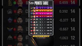 ipl points table after match 70   || ipl 2024  || 