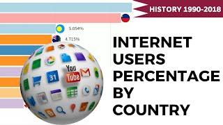 Top 10 Countries by Total Internet Users 1990-2018