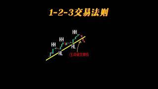 道氏理論︱123法則交易法到底怎么用？