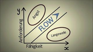 Erklärt: Flow Theorie Csikszentmihalyi |  Lernen und Motivation | Psychologie