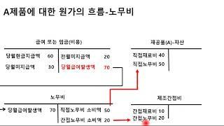 원가회계 ⑧ [원가의 흐름 1]