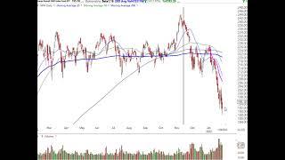 Stock Market Analysis January 28 2022