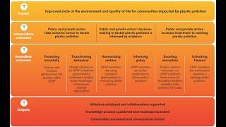 GPAP Impact Ladder