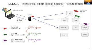 DNS Security Overview