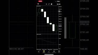 Vàng Hôm Nay (T6) : 22-11-2024 :Vàng dạo này mỗi ngày Tăng 20-23 giá ae ạ  #forex #vanghomnayfx