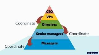 12.2  Why are managers needed in an organization
