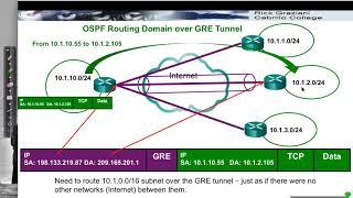 Introduction and Configuration of GRE Generic Routing Encapsulation