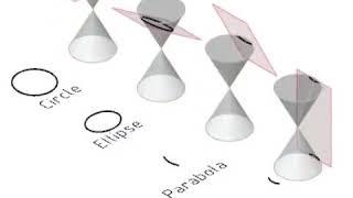 Parabola , Hyperbola ,Eclipse, Circle by Animation