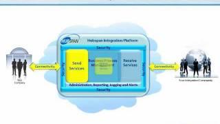 How Hubspan B2B Clound Integration Solutions Work