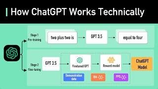 How ChatGPT Works Technically | ChatGPT Architecture