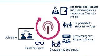 Podcasts in der Hochschullehre - Peer2Peer Podcasts