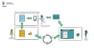 RSTA - Digitale Bewilligung - Beispielprozess