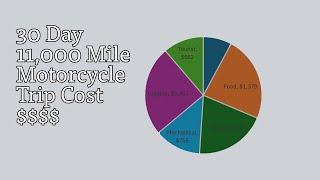 How much did my 11,000 Mile Motorcycle Trip Cost?