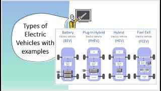 Types of electric vehicles with examples| BEV, PHEV, HEV, FCEV