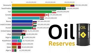 Oil Reserves by Country | 1980-2023