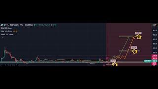  QNT/USDT Price Projection & Trading Strategy | Key Levels & Targets 