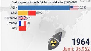 Yadro qurollari soni bo'yicha mamlakatlar 1945-2023.