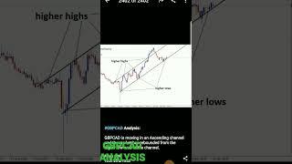 gbpcad analysis now subscribe  forex daily analysis