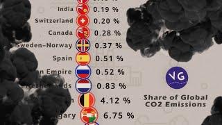 The Countries with the Largest Share of Global CO2 Emissions