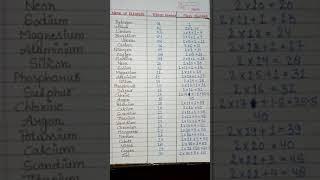 Mass Number 1 to 30 Elements l Atomic mass #massnumber #atomicnumber #elements #chemistry #chemical