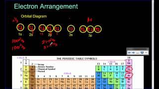 Orbital diagram and Electron configuration