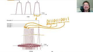 OFDM (multiplexación por división de frecuencias ortogonales)