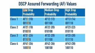 Cisco CCNP CLCOR// EP QoS Markings (FREE lesson from Lammle.com)