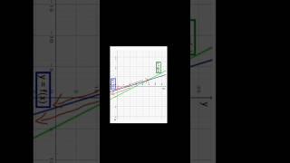 Find the set of values of x when f(x) is less than or equal to g(x) - Example - Part 02