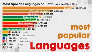 Most Spoken Languages in the world