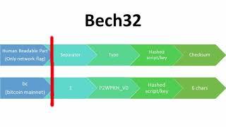 Segwit addresses with python - Encoding - Final part