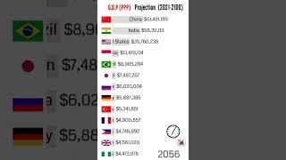 Future GDP(PPP) Projection #shorts  2022-2100