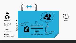 Een huis kopen  - Partijen op de hypotheekmarkt | Bedrijfseconomie | havo + vwo (domein B)