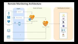 Unlocking IoT Data for Research in Healthcare