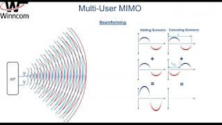 MIMO, MU MIMO and Massive MU MIMO Concepts