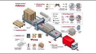 Palletizer | Functional principle | SEW-EURODRIVE