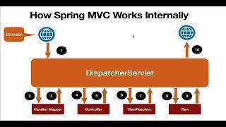 How Spring MVC Works Internally #java #javainterview #springframework #springboot