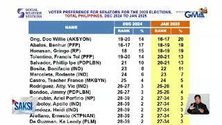 SWS, inilabas ang resulta ng kanilang survey kaugnay sa senatorial elections | Saksi