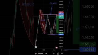 GBPCAD ON SELL SIDE SETUP ️‍ #forexmoney #exness