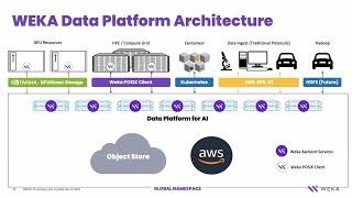 Architecting the WEKA Solution: Why a Unified Data Plane Is Critical to Optimize AI Workloads