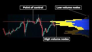 How to Use Volume Profile to Spot Winning Trade Setups