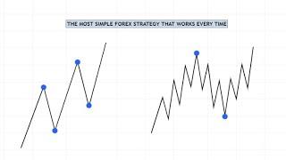 Forex Strategy That Works Almost Every Time Frame | Smart Money Concept