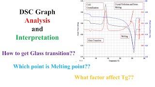 How to understand, Analyse and Interpret DSC (Differential scanning calorimetry) data