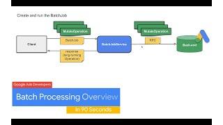 Intro to Batch Processing in the Google Ads API