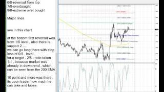 INTRADAY PROFIT IN 20 MIN INDIA  MCX NSE USING MURRAY MATH LINES