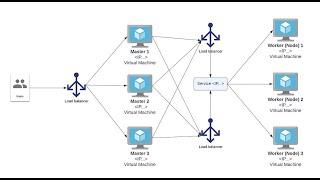 Programming Unscripted | Highly Available K3s Local Setup with Multipass Part I