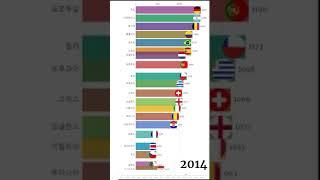 World FIFA Ranking(1992~2022)