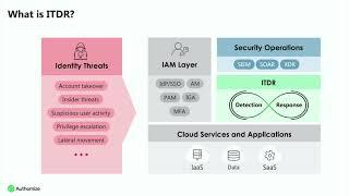 Introduction to ITDR by Authomize Co-founder and CTO Gal Diskin