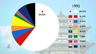 The Share of GDP by Country Across Asia Since 1970