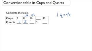 Conversion table in Cups and Quarts
